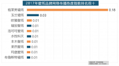 <b>格莱美墙纸的收集热度指数较着高于其他壁纸品</b>